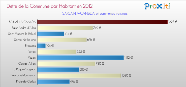 Dette par habitant de la commune en 2012 pour SARLAT-LA-CANéDA et les communes proches Comparaison de la dette par habitant de la commune en 2012 pour SARLAT-LA-CANéDA et les communes voisines