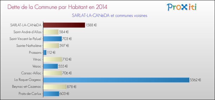 Dette par habitant de la commune en 2014 pour SARLAT-LA-CANéDA et les communes proches Comparaison de la dette par habitant de la commune en 2014 pour SARLAT-LA-CANéDA et les communes voisines