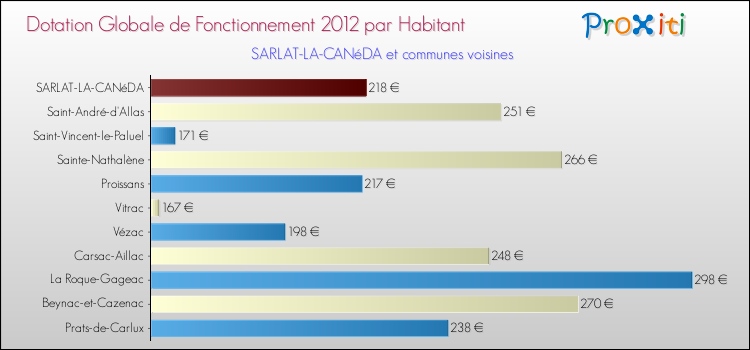Montant des dotations globales de fonctionnement DGF par Habitant pour SARLAT-LA-CANéDA et les communes proches Comparaison des des dotations globales de fonctionnement DGF par habitant pour SARLAT-LA-CANéDA et les communes voisines