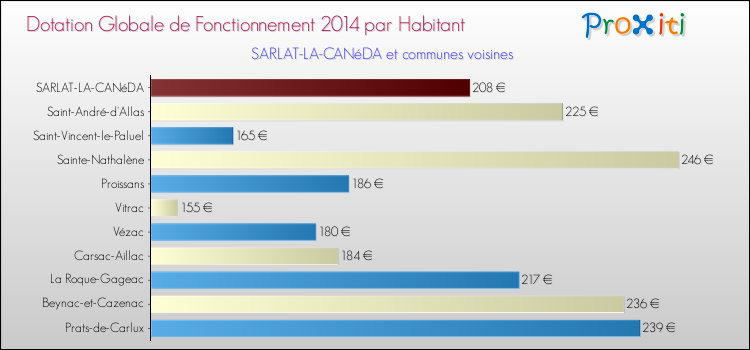 Montant des dotations globales de fonctionnement DGF par Habitant pour SARLAT-LA-CANéDA et les communes proches en 2014. Comparaison des des dotations globales de fonctionnement DGF par habitant pour SARLAT-LA-CANéDA et les communes voisines en 2014.