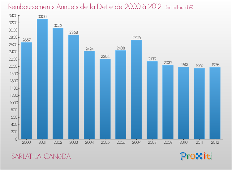 Evolution de l'annuité de la dette pour la commune de SARLAT-LA-CANéDA de 2000 à 2012 Annuités de la dette pour SARLAT-LA-CANéDA de 2000 à 2012