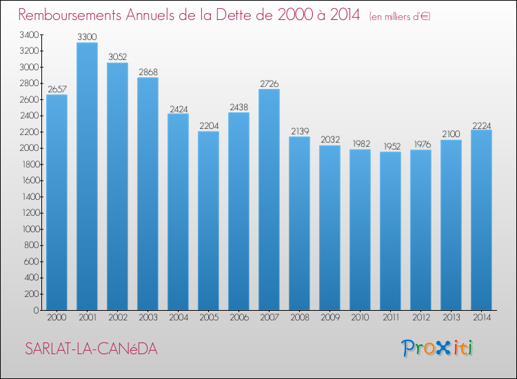 Evolution de l'annuité de la dette pour la commune de SARLAT-LA-CANéDA de 2000 à 2014 Annuités de la dette pour SARLAT-LA-CANéDA de 2000 à 2014