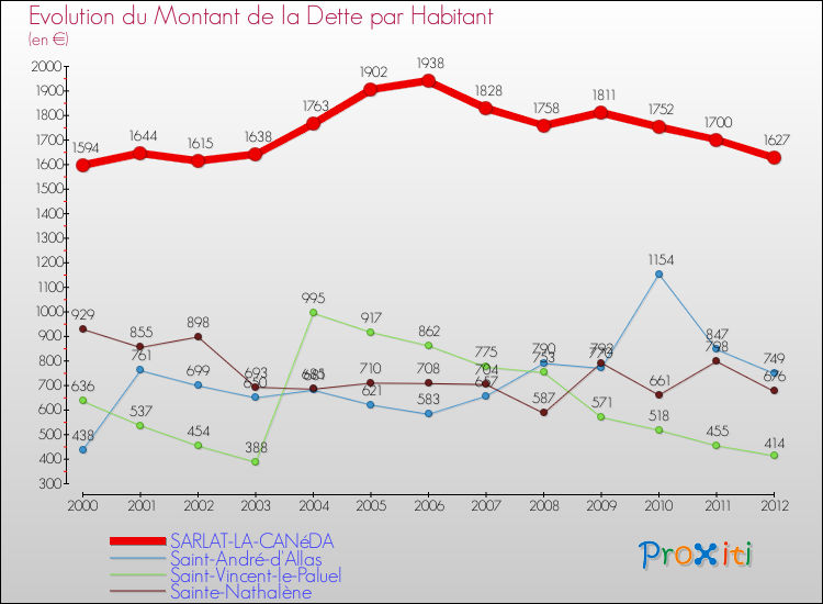 Evolution de la dette par habitant pour la commune de SARLAT-LA-CANéDA et les communes proches de 2000 à 2012 Comparaison de la dette par habitant pour SARLAT-LA-CANéDA et les communes voisines de 2000 à 2012