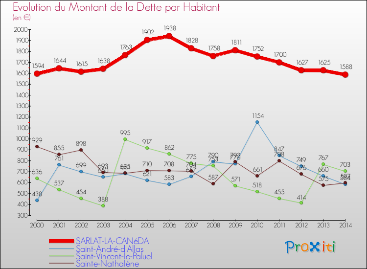 Evolution de la dette par habitant pour la commune de SARLAT-LA-CANéDA et les communes proches de 2000 à 2014 Comparaison de la dette par habitant pour SARLAT-LA-CANéDA et les communes voisines de 2000 à 2014