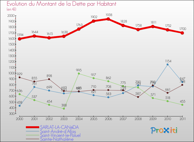 Evolution de la dette par habitant pour la commune de SARLAT-LA-CANéDA et les communes proches Comparaison de la dette par habitant pour SARLAT-LA-CANéDA et les communes voisines