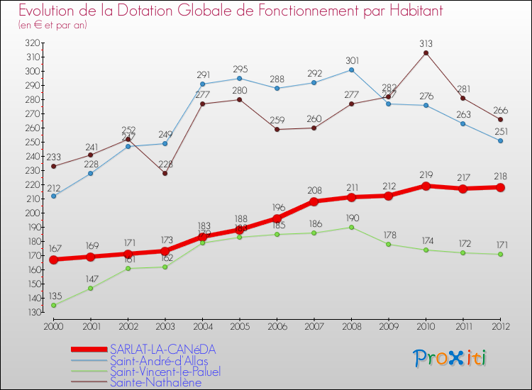 Evolution et montant de la dotation globale de fonctionnement par Habitant pour SARLAT-LA-CANéDA et les communes proches Comparaison des dotations globales de fonctionnement par habitant pour SARLAT-LA-CANéDA et les communes voisines