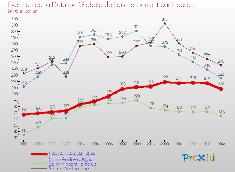 Evolution et montant de la dotation globale de fonctionnement par Habitant pour SARLAT-LA-CANéDA et les communes proches de 2000 à 2014. Comparaison des dotations globales de fonctionnement par habitant pour SARLAT-LA-CANéDA et les communes voisines de 2000 à 2014.