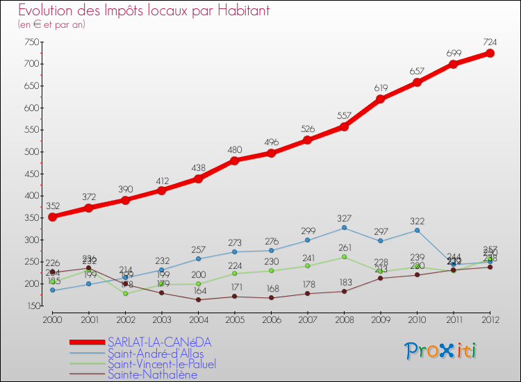 Evolution et montant des impôts locaux par Habitant pour SARLAT-LA-CANéDA et les communes proches Comparaison des impôts locaux par habitant pour SARLAT-LA-CANéDA et les communes voisines