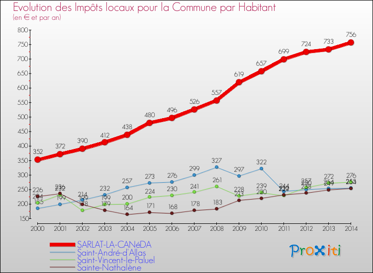 Evolution et montant des impôts locaux par Habitant pour SARLAT-LA-CANéDA et les communes proches de 2000 à 2014 Comparaison des impôts locaux par habitant pour SARLAT-LA-CANéDA et les communes voisines de 2000 à 2014