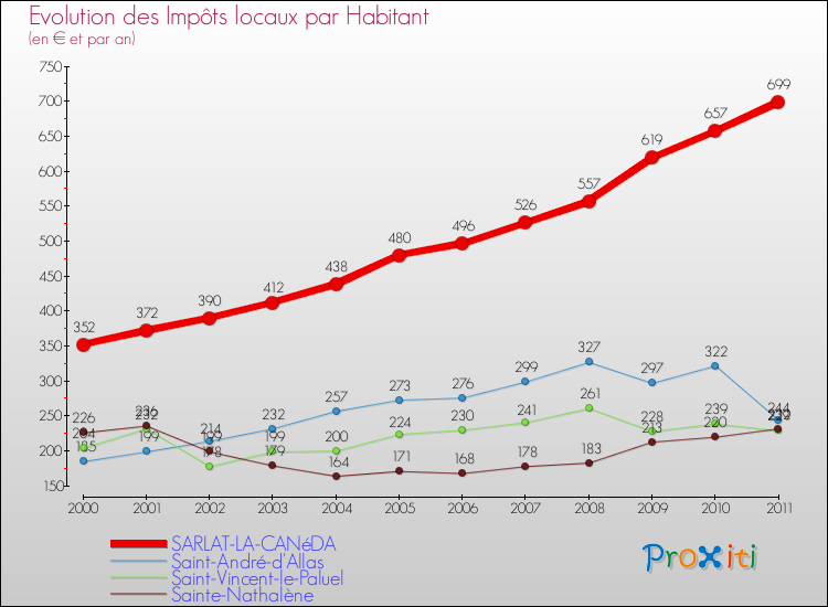 Evolution et montant des impôts locaux par Habitant pour SARLAT-LA-CANéDA et les communes proches Comparaison des impôts locaux par habitant pour SARLAT-LA-CANéDA et les communes voisines