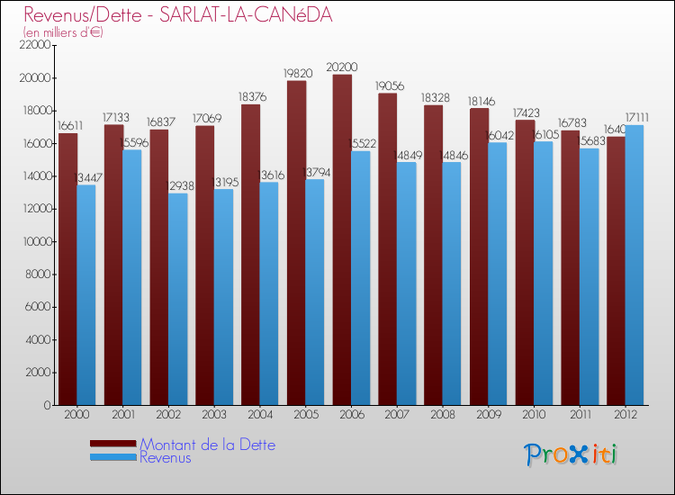 Evolution comparée de la dette et des revenus pour la commune de SARLAT-LA-CANéDA de 2000 à 2012 Comparaison de la dette et des revenus pour SARLAT-LA-CANéDA de 2000 à 2012