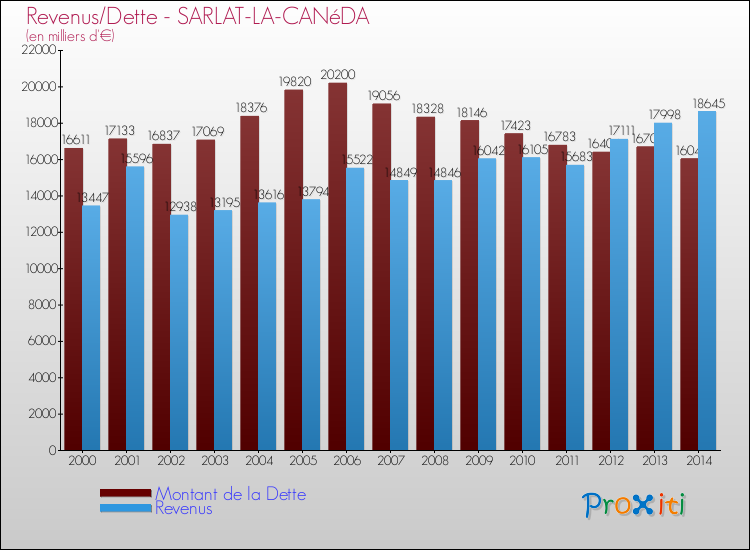 Evolution comparée de la dette et des revenus pour la commune de SARLAT-LA-CANéDA de 2000 à 2014 Comparaison de la dette et des revenus pour SARLAT-LA-CANéDA de 2000 à 2014