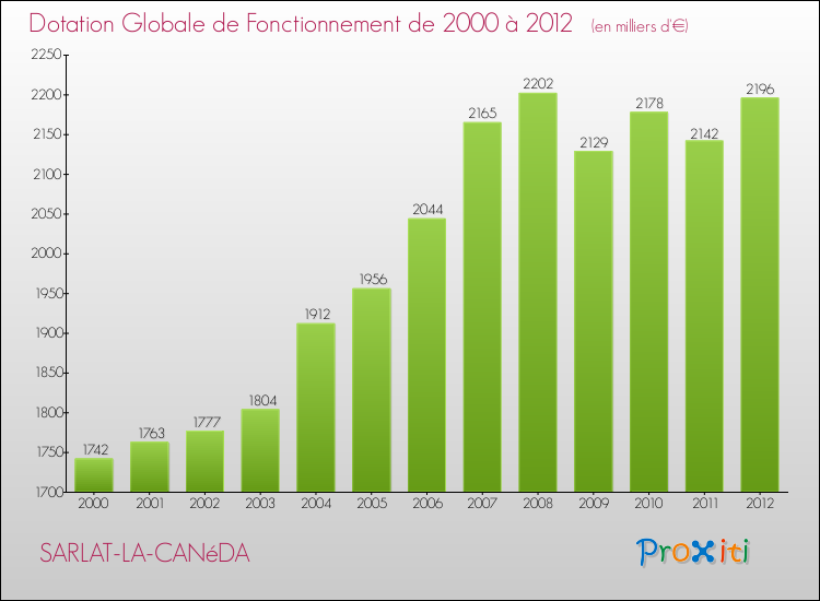 Evolution du montant de la Dotation Globale de Fonctionnement pour la commune de SARLAT-LA-CANéDA de 2000 à 2012 Evolution du montant de la Dotation Globale de Fonctionnement pour SARLAT-LA-CANéDA de 2000 à 2012