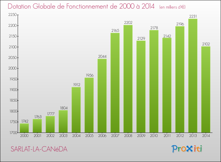 Evolution du montant de la Dotation Globale de Fonctionnement pour la commune de SARLAT-LA-CANéDA de 2000 à 2014 Evolution du montant de la Dotation Globale de Fonctionnement pour SARLAT-LA-CANéDA de 2000 à 2014