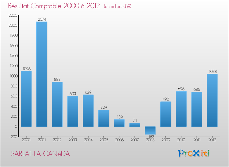Evolution du résultat comptable pour la commune de SARLAT-LA-CANéDA de 2000 à 2012 Evolution du résultat comptable pour SARLAT-LA-CANéDA de 2000 à 2012