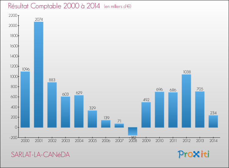 Evolution du résultat comptable pour la commune de SARLAT-LA-CANéDA de 2000 à 2014 Evolution du résultat comptable pour SARLAT-LA-CANéDA de 2000 à 2014