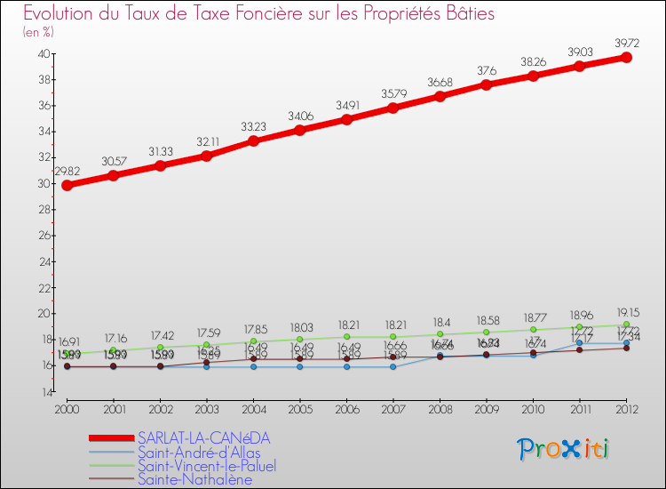 Evolution du taux de la taxe foncière sur le bati pour SARLAT-LA-CANéDA et les communes proches de 2000 à 2012 Comparaison des taux de taxe foncière sur le bati pour SARLAT-LA-CANéDA et les communes voisines de 2000 à 2012
