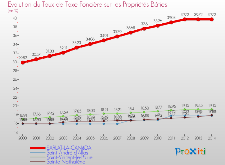 Evolution du taux de la taxe foncière sur le bati pour SARLAT-LA-CANéDA et les communes proches de 2000 à 2014 Comparaison des taux de taxe foncière sur le bati pour SARLAT-LA-CANéDA et les communes voisines de 2000 à 2014