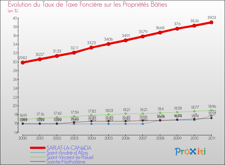 Evolution du taux de la taxe foncière sur le bati pour SARLAT-LA-CANéDA et les communes proches Comparaison des taux de taxe foncière sur le bati pour SARLAT-LA-CANéDA et les communes voisines