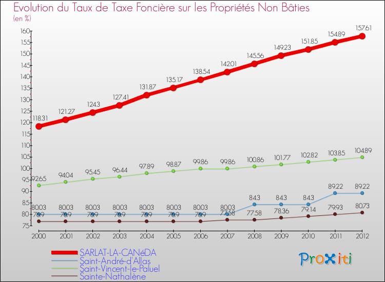 Evolution du taux de la taxe foncière sur les immeubles et terrains non batis pour SARLAT-LA-CANéDA et les communes proches de 2000 à 2012 Comparaison des taux de la taxe foncière sur les immeubles et terrains non batis pour SARLAT-LA-CANéDA et les communes voisines de 2000 à 2012