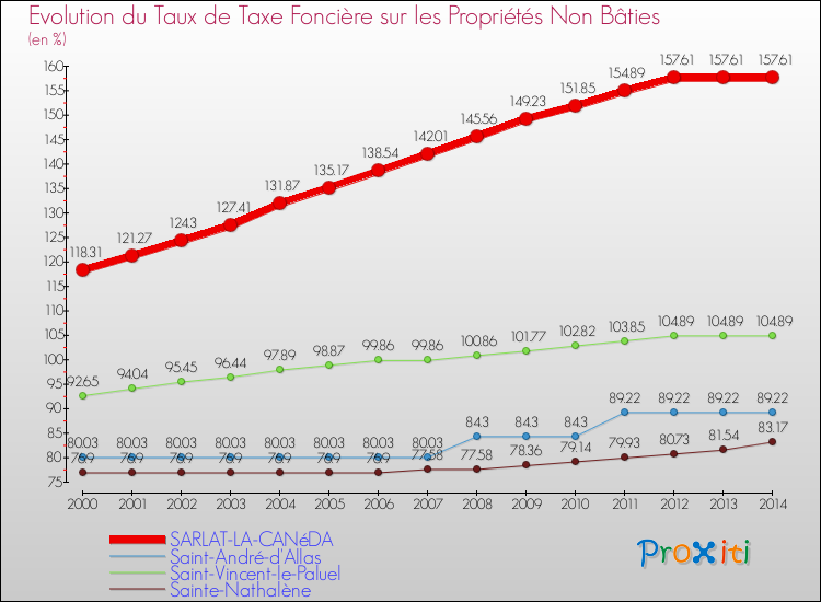 Evolution du taux de la taxe foncière sur les immeubles et terrains non batis pour SARLAT-LA-CANéDA et les communes proches de 2000 à 2014 Comparaison des taux de la taxe foncière sur les immeubles et terrains non batis pour SARLAT-LA-CANéDA et les communes voisines de 2000 à 2014