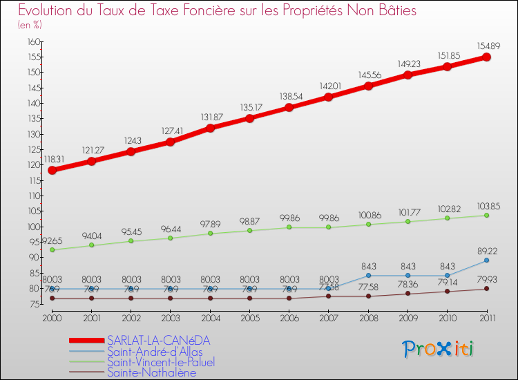 Evolution du taux de la taxe foncière sur les immeubles et terrains non batis pour SARLAT-LA-CANéDA et les communes proches Comparaison des taux de la taxe foncière sur les immeubles et terrains non batis pour SARLAT-LA-CANéDA et les communes voisines