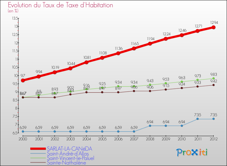 Evolution du taux de la taxe d'habitation pour SARLAT-LA-CANéDA et les communes proches Comparaison des taux de la taxe d'habitation pour SARLAT-LA-CANéDA et les communes voisines