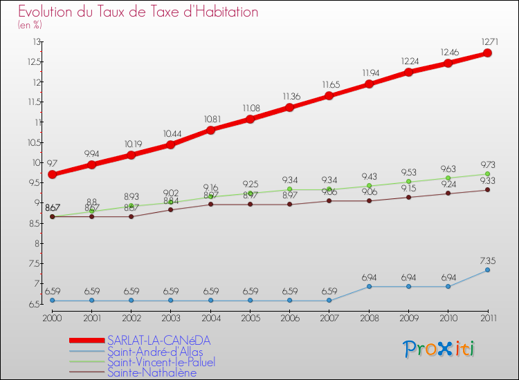 Evolution du taux de la taxe d'habitation pour SARLAT-LA-CANéDA et les communes proches Comparaison des taux de la taxe d'habitation pour SARLAT-LA-CANéDA et les communes voisines