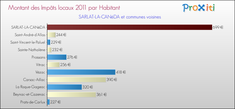 Montant des impôts locaux par Habitant pour SARLAT-LA-CANéDA et les communes proches Comparaison des impôts locaux par habitant pour SARLAT-LA-CANéDA et les communes voisines