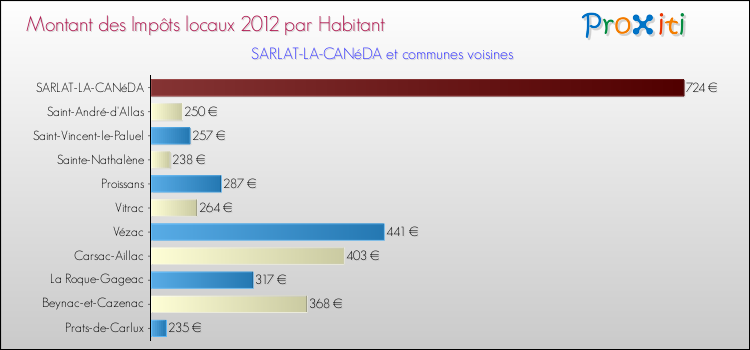 Montant des impôts locaux par Habitant pour SARLAT-LA-CANéDA et les communes proches Comparaison des impôts locaux par habitant pour SARLAT-LA-CANéDA et les communes voisines