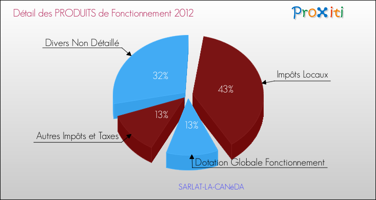 Décomposition du Budget de Fonctionnement 2012 de la commune de SARLAT-LA-CANéDA Budget de Fonctionnement 2012 pour la commune de SARLAT-LA-CANéDA