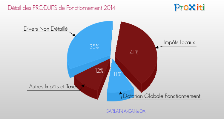 Décomposition du Budget de Fonctionnement 2014 de la commune de SARLAT-LA-CANéDA Budget de Fonctionnement 2014 pour la commune de SARLAT-LA-CANéDA