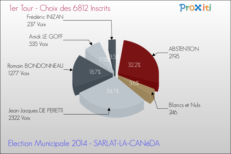 Résultats par rapport aux inscrits au 1er Tour des Elections Municipales 2014 de la commune de SARLAT-LA-CANéDA Elections Municipales 2014 - Résultats par rapport aux inscrits au 1er Tour pour la commune de SARLAT-LA-CANéDA