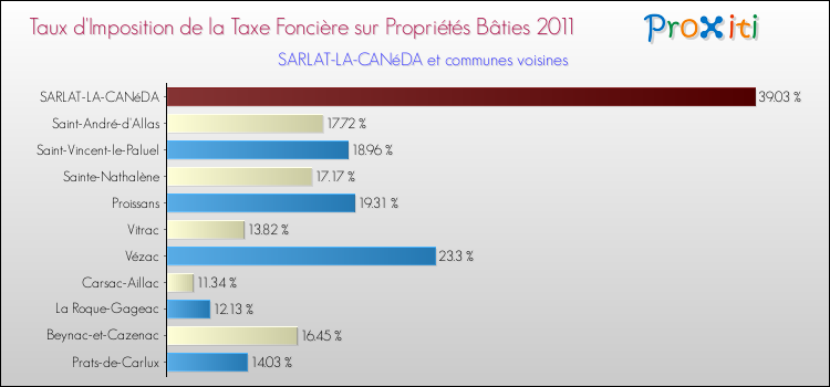 Taux d'imposition de la taxe foncière sur le bati 2011 pour SARLAT-LA-CANéDA et les communes proches Comparaison des taux d'imposition de la taxe foncière sur le bati 2011 pour SARLAT-LA-CANéDA et les communes voisines