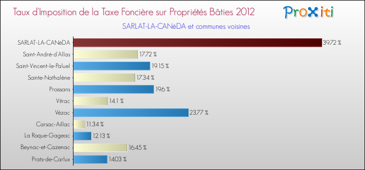 Taux d'imposition de la taxe foncière sur le bati 2012 pour SARLAT-LA-CANéDA et les communes proches Comparaison des taux d'imposition de la taxe foncière sur le bati 2012 pour SARLAT-LA-CANéDA et les communes voisines