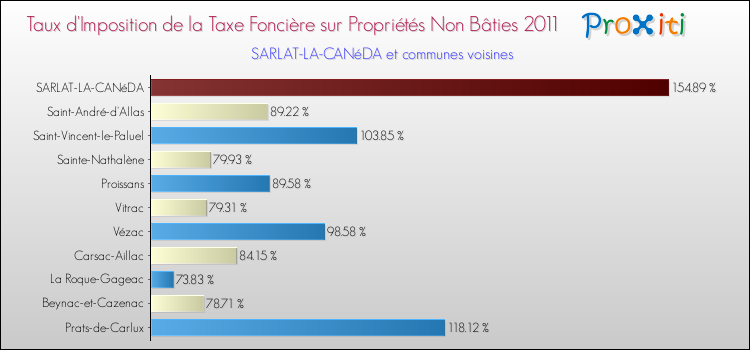 Taux d'imposition de la taxe foncière sur les immeubles et terrains non batis 2011 pour SARLAT-LA-CANéDA et les communes proches Comparaison des taux d'imposition de la taxe foncière sur les immeubles et terrains non batis 2011 pour SARLAT-LA-CANéDA et les communes voisines