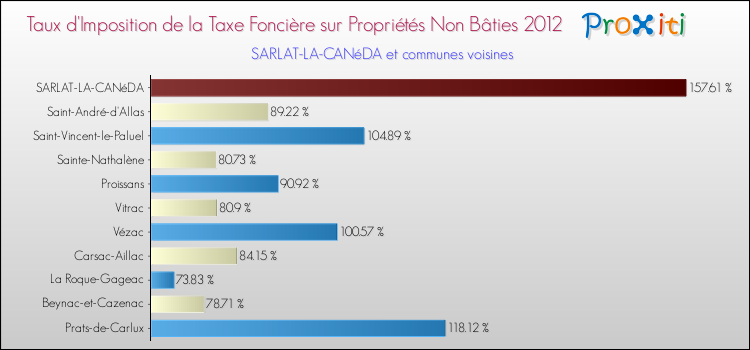 Taux d'imposition de la taxe foncière sur les immeubles et terrains non batis 2012 pour SARLAT-LA-CANéDA et les communes proches Comparaison des taux d'imposition de la taxe foncière sur les immeubles et terrains non batis 2012 pour SARLAT-LA-CANéDA et les communes voisines