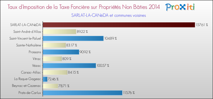 Taux d'imposition de la taxe foncière sur les immeubles et terrains non batis 2014 pour SARLAT-LA-CANéDA et les communes proches Comparaison des taux d'imposition de la taxe foncière sur les immeubles et terrains non batis 2014 pour SARLAT-LA-CANéDA et les communes voisines