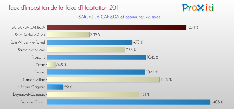 Taux d'imposition de la taxe d'habitation 2011 pour SARLAT-LA-CANéDA et les communes proches Comparaison des taux d'imposition de la taxe d'habitation 2011 pour SARLAT-LA-CANéDA et les communes voisines