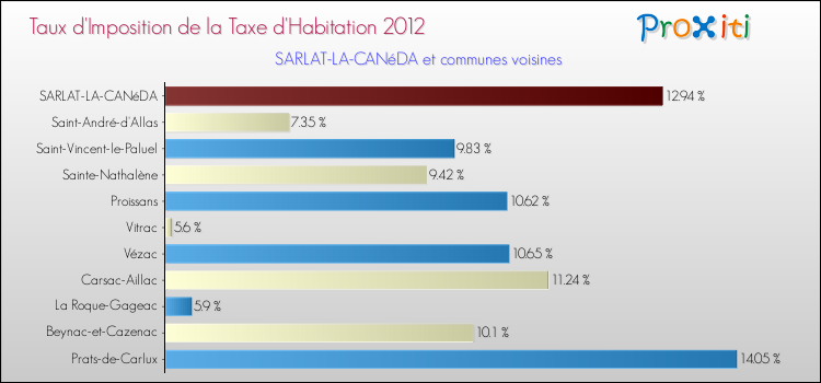 Taux d'imposition de la taxe d'habitation 2012 pour SARLAT-LA-CANéDA et les communes proches Comparaison des taux d'imposition de la taxe d'habitation 2012 pour SARLAT-LA-CANéDA et les communes voisines