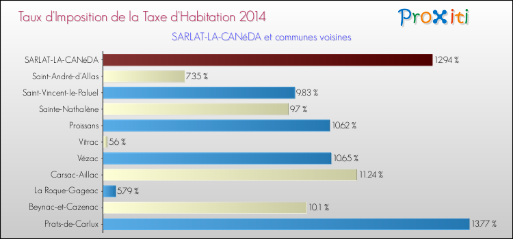 Taux d'imposition de la taxe d'habitation 2014 pour SARLAT-LA-CANéDA et les communes proches Comparaison des taux d'imposition de la taxe d'habitation 2014 pour SARLAT-LA-CANéDA et les communes voisines
