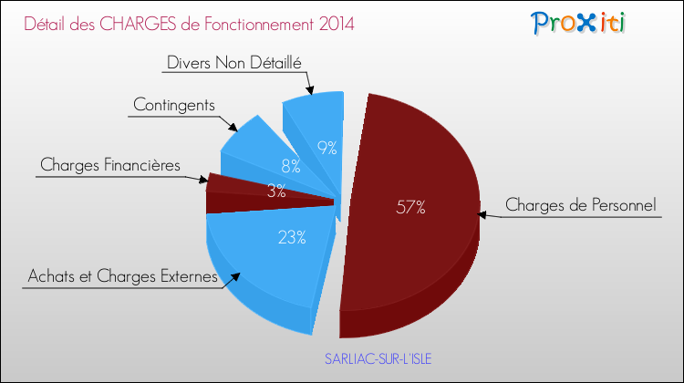Décomposition des Charges de Fonctionnement 2014 de la commune de SARLIAC-SUR-L'ISLE Charges de Fonctionnement 2014 pour la commune de SARLIAC-SUR-L'ISLE