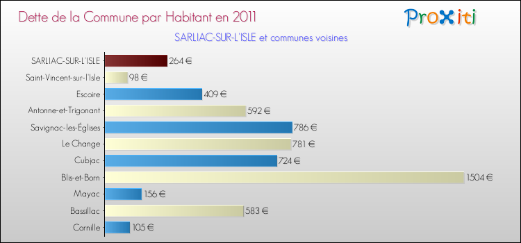 Dette par habitant de la commune en 2011 pour SARLIAC-SUR-L'ISLE et les communes proches Comparaison de la dette par habitant de la commune en 2011 pour SARLIAC-SUR-L'ISLE et les communes voisines