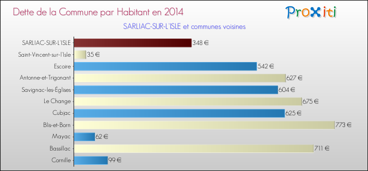 Dette par habitant de la commune en 2014 pour SARLIAC-SUR-L'ISLE et les communes proches Comparaison de la dette par habitant de la commune en 2014 pour SARLIAC-SUR-L'ISLE et les communes voisines