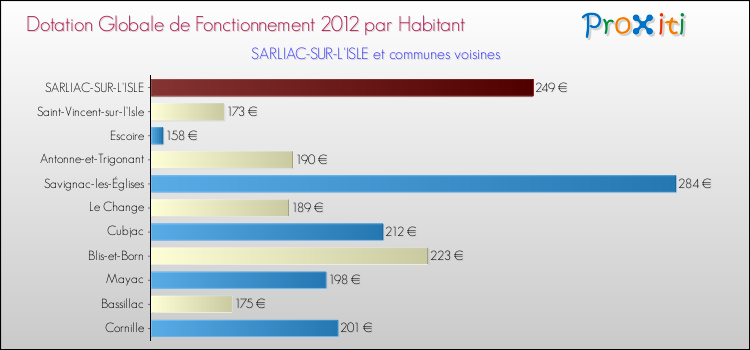 Montant des dotations globales de fonctionnement DGF par Habitant pour SARLIAC-SUR-L'ISLE et les communes proches Comparaison des des dotations globales de fonctionnement DGF par habitant pour SARLIAC-SUR-L'ISLE et les communes voisines