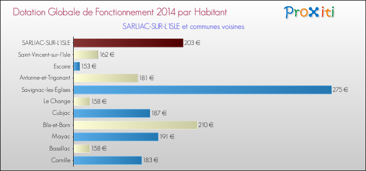 Montant des dotations globales de fonctionnement DGF par Habitant pour SARLIAC-SUR-L'ISLE et les communes proches en 2014. Comparaison des des dotations globales de fonctionnement DGF par habitant pour SARLIAC-SUR-L'ISLE et les communes voisines en 2014.