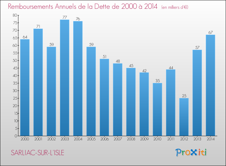Evolution de l'annuité de la dette pour la commune de SARLIAC-SUR-L'ISLE de 2000 à 2014 Annuités de la dette pour SARLIAC-SUR-L'ISLE de 2000 à 2014