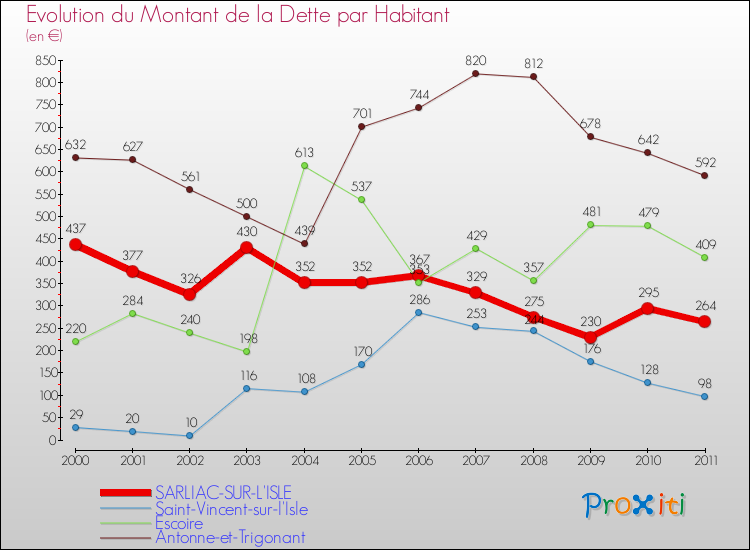 Evolution de la dette par habitant pour la commune de SARLIAC-SUR-L'ISLE et les communes proches Comparaison de la dette par habitant pour SARLIAC-SUR-L'ISLE et les communes voisines