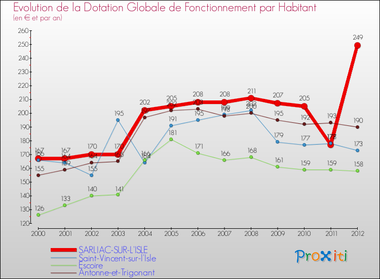 Evolution et montant de la dotation globale de fonctionnement par Habitant pour SARLIAC-SUR-L'ISLE et les communes proches Comparaison des dotations globales de fonctionnement par habitant pour SARLIAC-SUR-L'ISLE et les communes voisines