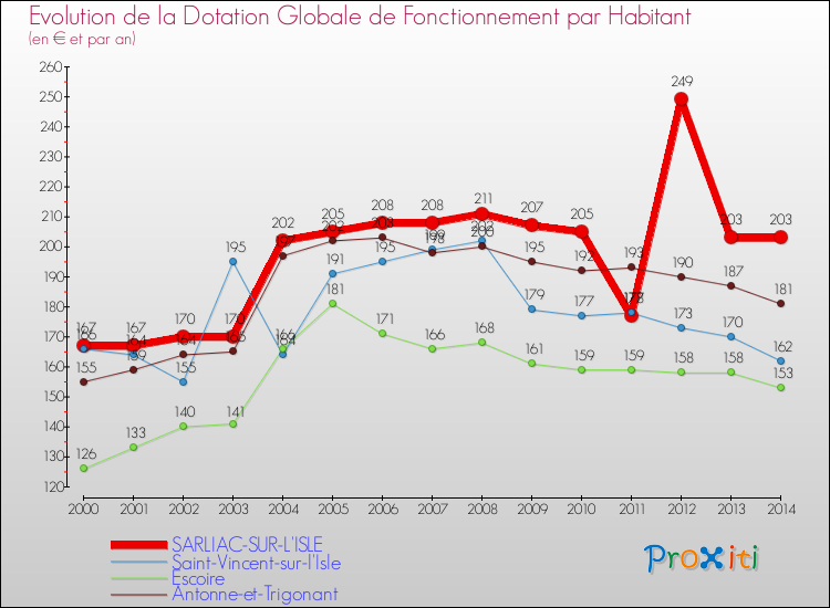 Evolution et montant de la dotation globale de fonctionnement par Habitant pour SARLIAC-SUR-L'ISLE et les communes proches de 2000 à 2014. Comparaison des dotations globales de fonctionnement par habitant pour SARLIAC-SUR-L'ISLE et les communes voisines de 2000 à 2014.